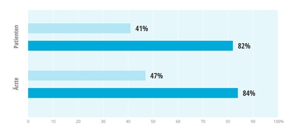 Positive Bewertungen in Prozent von Patienten und Ärzten nach einer Installation sowie nach 8 Installationen